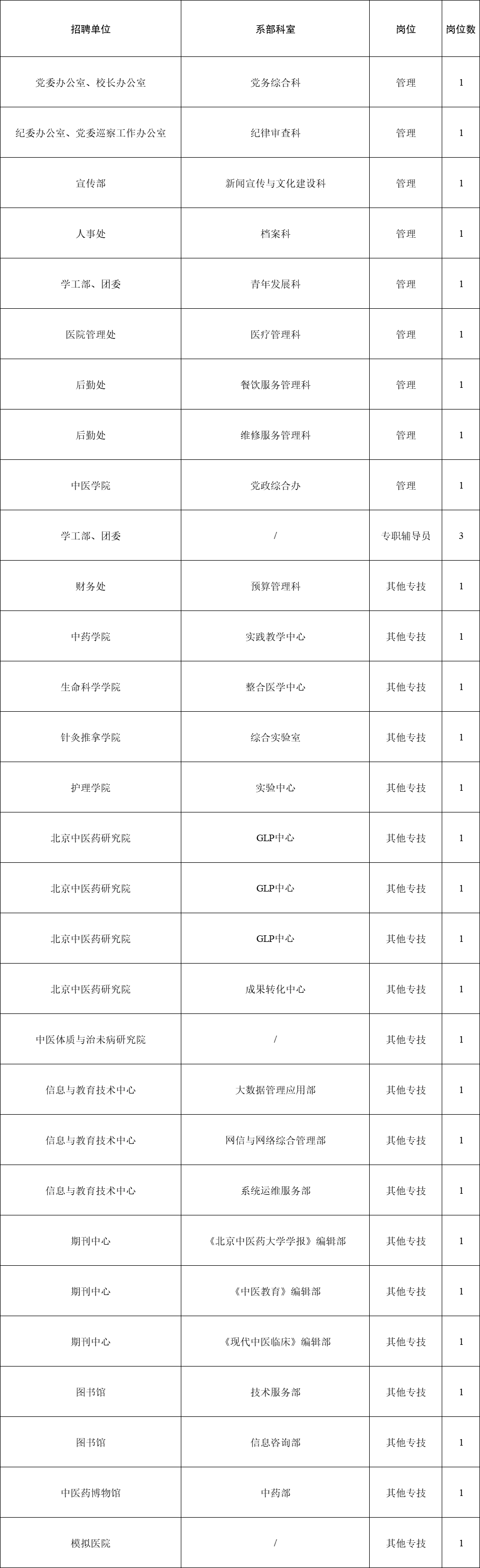 2023北京中医药大学管理岗、专职辅导员岗、其他专技岗第二批招聘32人公告